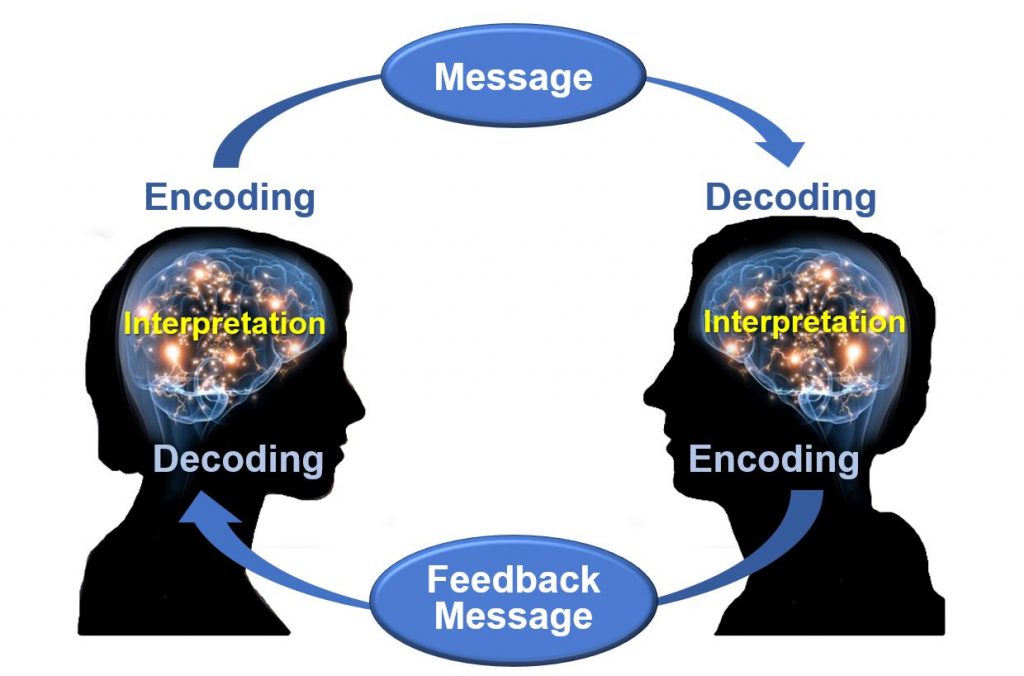 “Osgood-Schramm-model-of-communication.jpg“ by Jordan Smith at eCampus Ontario is licensed under CC BY 4.0. Access for free at https://ecampusontario.pressbooks.pub/communicationatwork/chapter/1-3-the-communication-process/ Image showing Communication Between Sender and Receiver