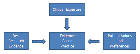 Flowchart-sm.png” by Bates98 is licensed under CC BY_SA 4.0 Image of flowchart depicting evidence based practice