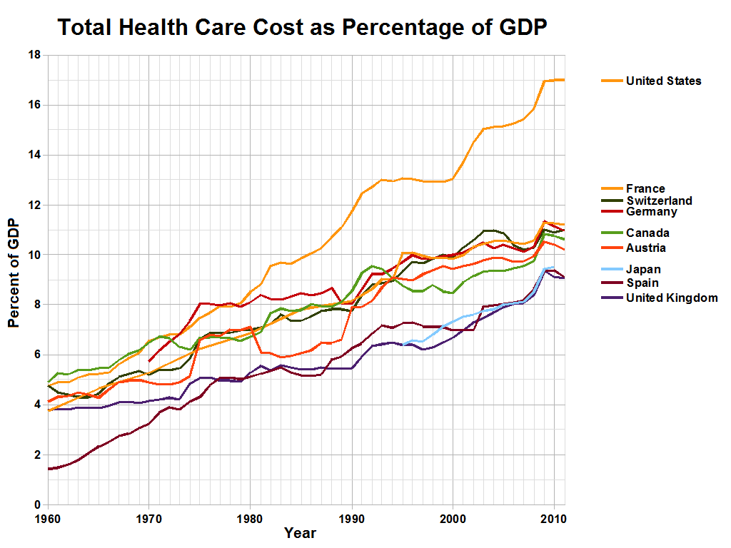 “Health_Care_Cost_as_Percentage_of_GDP.png” by Delphi234 is licensed under CC0 1.0 Image of a line graph depicting Comparison of Health Care Costs from 1960 to 2010