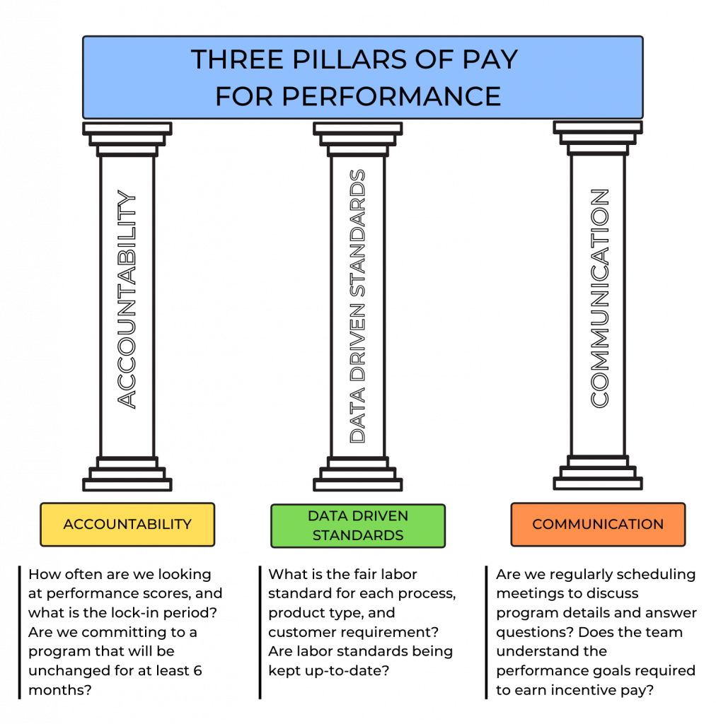 “Pillars of Pay Performance.png” by Meredith Pomietlo for Chippewa Valley Technical College is licensed under CC BY 4.0 Illustration showing three pillars of pay performance, with textual labels
