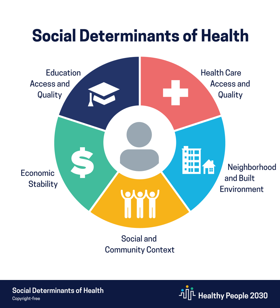“Healthy People 2030 SDOH Graphic.png’” by U.S. Department of Health and Human Services, Office of Disease Prevention and Health Promotion is in the Public Domain. Access for free at https://health.gov/healthypeople/objectives-and-data/social-determinants-health. Infographic showing social determinants of health, with textual labels