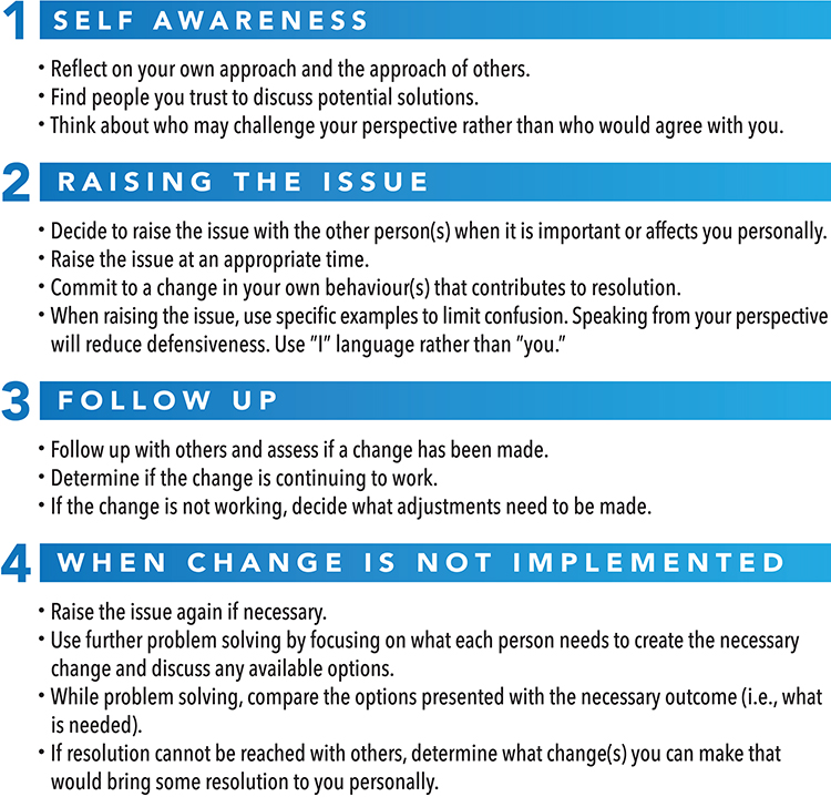 “Steps to De-Escalate Conflict,” content by the Dispute Resolution Office, Ministry of Justice (Government of Saskatchewan), designed by JVDW Designs, is licensed under a CC BY 4.0 International License. Image showing a textual list of steps for de-escalating conflict