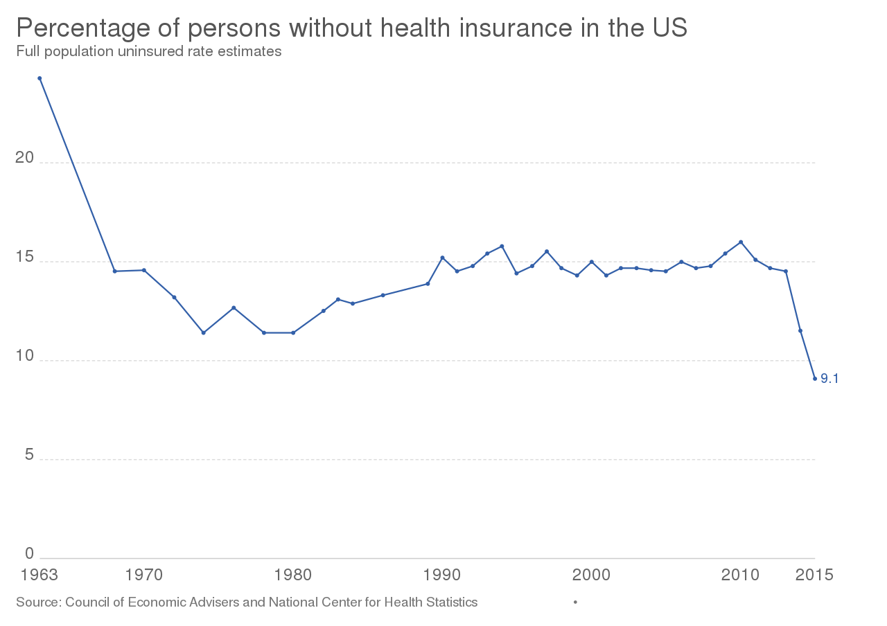 “Percentage_of_persons_without_health_insurance_in_the_US,_OWID.svg” by Our World In Data is licensed under CC BY 3.0 Line graph showing percentage of persons without health insurance in the US