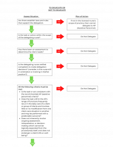 "Delegation Decision Tree.png" by Meredith Pomietlo for Chippewa Valley Technical College is licensed under CC BY 4.0 Image showing an delegation tree infographic