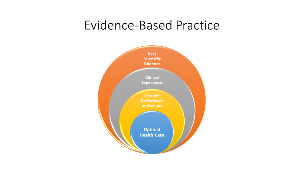 "Evidence-Based Practice.jpg" by Kim Ernstmeyer for Chippewa Valley Technical College is licensed under CC BY 4.0 Image of layered circles, with textual labels