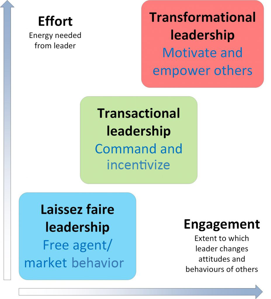 "Full_Range_Leadership_model.jpg" by John Pons is in the Public Domain, CCO Image showing various leadership styles on a graph based on effort and engagement
