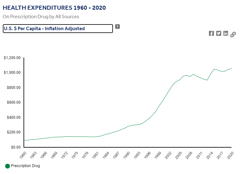 "Health Expenditures 1960-2020", KFF, accessed March 12, 2022 https://www.healthsystemtracker.org/health-spending-explorer/?outputType=%24pop-adjusted&serviceType%5B0%5D=prescriptionDrug&serviceType%5B1%5D=hospitals&serviceType%5B2%5D=allTypes&sourceOfFunds%5B0%5D=allSources&tab=0&yearCompare%5B0%5D=%2A&yearCompare%5B1%5D=%2A&yearRange%5B0%5D=%2A&yearRange%5B1%5D=%2A&yearSingle=%2A&yearType=range Line graph showing historical trends in prescription drug costs, 1960 to 2020