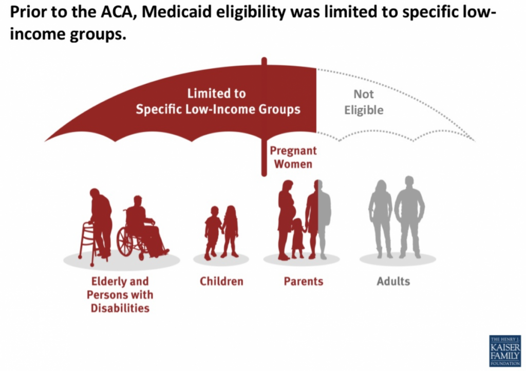 “Medicaid.expansion-1200x846.png” by KFF is licensed under CC BY-NC-ND 4.0 Infographic illustration showing Medicaid eligibility limitations