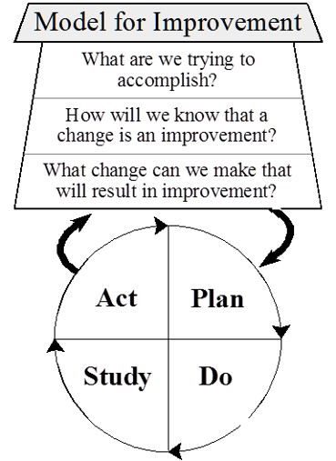 “informatics-1322241_1920.jpg” by mariojsantos at Pixabay.com is licensed under CC0 Image depicting a model for improvement, with a circle split into four parts and textual labels