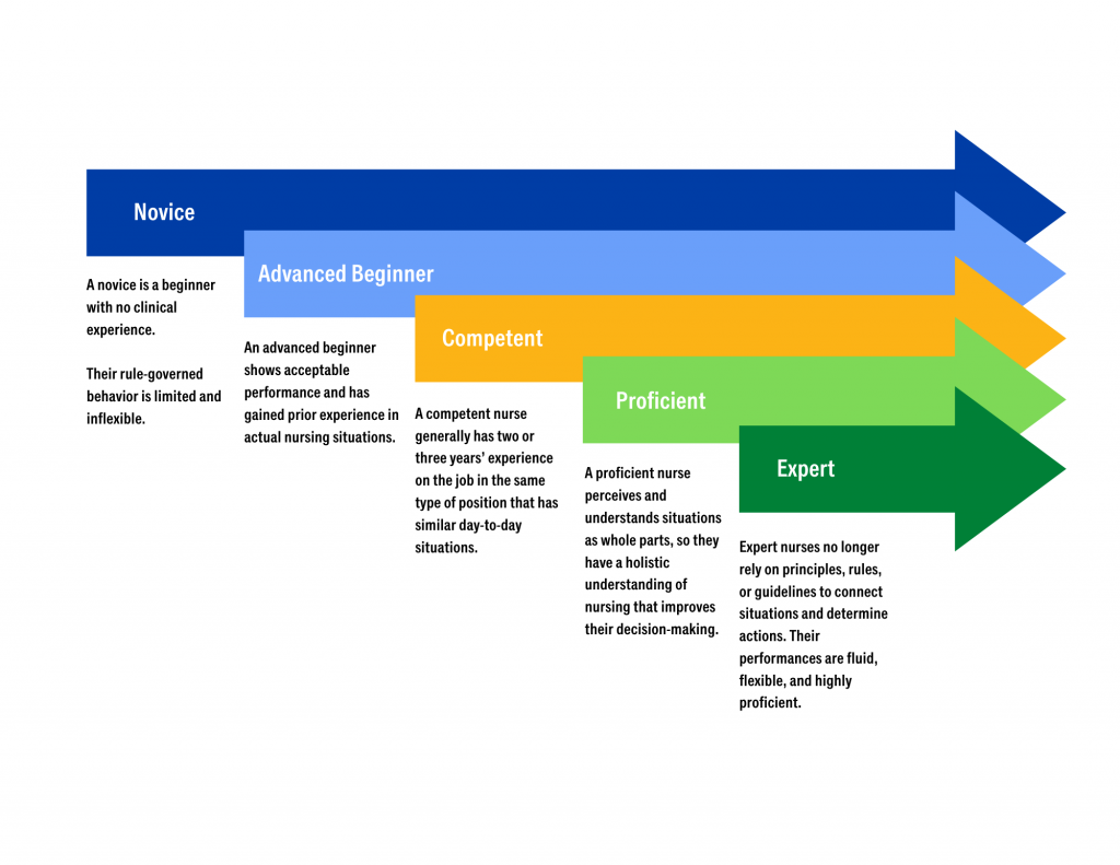 Novice to Expert.png” by Meredith Pomietlo for Chippewa Valley Technical College is licensed under CC BY 4.0 Image of arrows and text describing novice to expert theory