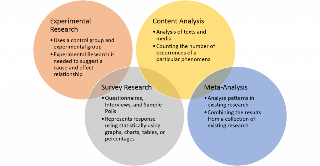 “Quantitative_methods.png” by Remydiligent1 is licensed under CC BY-SA 4.0 Illustration of four circles, depicting different types of research, with textual labels