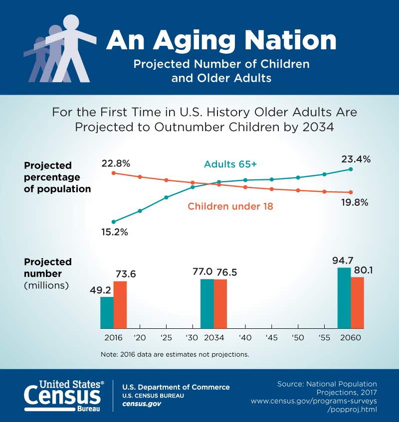 “graying-america-aging-nation.jpg” by U.S. Census Bureau is in the Public Domain Infographic illustrating the Aging Population in the United States