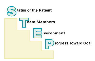 “stepfig1.jpg” by unknown author is in the Public Domain. Access for free at https://www.ahrq.gov/teamstepps/instructor/essentials/pocketguide.html Illustration of stair shape to demonstrate step accronymn