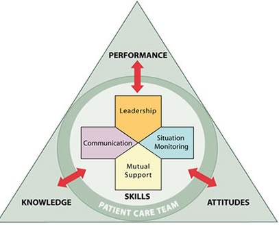 “tslogo1med.jpg” by unknown author is in the Public Domain. Access for free at https://www.ahrq.gov/teamstepps/instructor/essentials/pocketguide.html. Image of triangle showing Team Steps Framwork, with textual labels