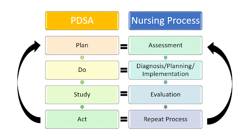 “Comparison_QI Process_Nursing Process.jpg” by Amy Tyznik, MPTC forOpen RN is licensed under CC BY 4.0 Image showing comparison of the Q I Process and the Nursing Process, with textual labels