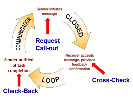 Image is derivative of "close-loop.png" by unknown and is licensed under CC0. Access for free at https://www.ahrq.gov/teamstepps/instructor/essentials/pocketguide.html Illustration showing Closed-Loop Communication, with textual labels
