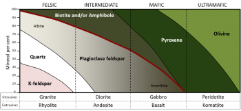 3.4 Classification of Igneous Rock — Physical Geology – 2nd Edition ...