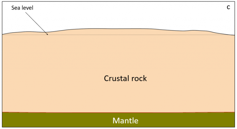 9.4 Isostasy — Physical Geology – 2nd Edition – ACC Physical Geology