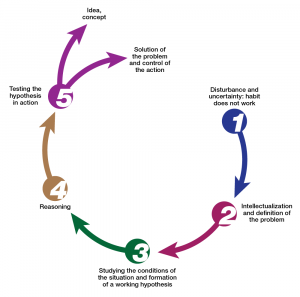 The Concept of Experiential Learning starts with disturbance or uncertainty then to definition of the problem then to formulation of a thesis to reasoning and testing and lastly idea concept.