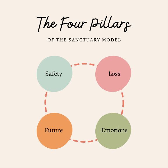 Diagram that shows four pillars of sanctuary model which include: safety, loss, future and emotions