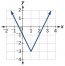 3.3 Rates of Change and Behavior of Graphs – CCA College Algebra
