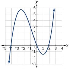 3.3 Rates of Change and Behavior of Graphs – CCA College Algebra