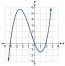 3.3 Rates of Change and Behavior of Graphs – CCA College Algebra