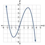3.3 Rates of Change and Behavior of Graphs – CCA College Algebra