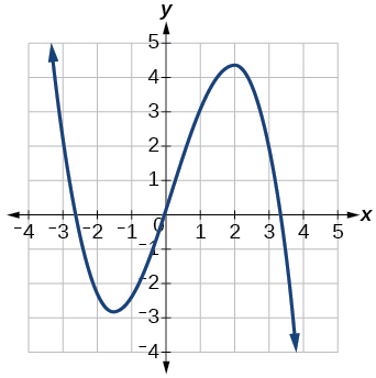 3.3 Rates of Change and Behavior of Graphs – CCA College Algebra