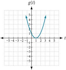 Frequent Change Graph 3.3 Rates of Change and Behavior of Graphs – CCA College Algebra