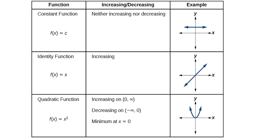 3.3 Rates of Change and Behavior of Graphs – CCA College Algebra