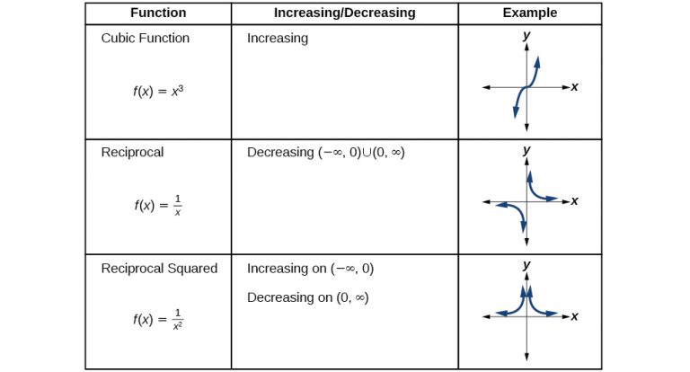 3.3 Rates of Change and Behavior of Graphs – CCA College Algebra