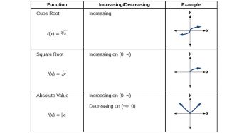 3.3 Rates of Change and Behavior of Graphs – CCA College Algebra