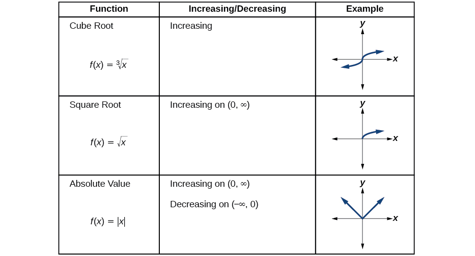 3.3 Rates of Change and Behavior of Graphs – CCA College Algebra
