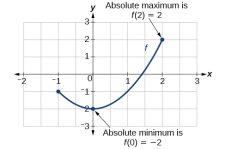 3.3 Rates of Change and Behavior of Graphs – CCA College Algebra