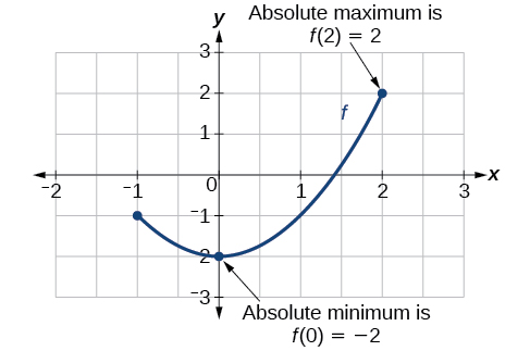 3.3 Rates of Change and Behavior of Graphs – CCA College Algebra