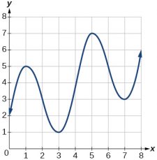 3.3 Rates of Change and Behavior of Graphs – CCA College Algebra