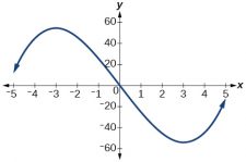 3.3 Rates of Change and Behavior of Graphs – CCA College Algebra