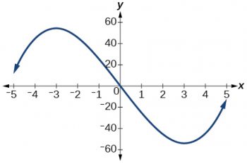 Math Variable Rate Graph 3.3 Rates of Change and Behavior of Graphs – CCA College Algebra
