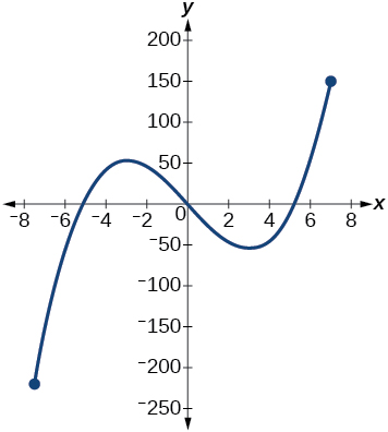 3.3 Rates of Change and Behavior of Graphs – CCA College Algebra