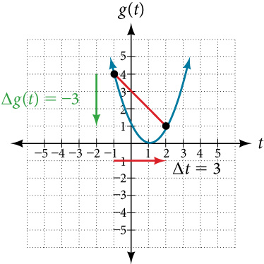 3.3 Rates of Change and Behavior of Graphs – CCA College Algebra