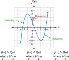 3.3 Rates of Change and Behavior of Graphs – CCA College Algebra