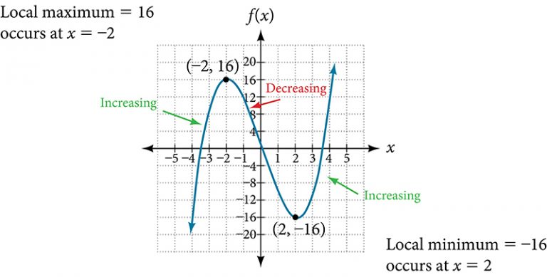 Frequent Change Graph 3.3 Rates of Change and Behavior of Graphs – CCA College Algebra