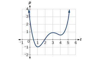 3.3 Rates of Change and Behavior of Graphs – CCA College Algebra