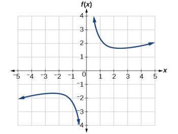 3.3 Rates of Change and Behavior of Graphs – CCA College Algebra