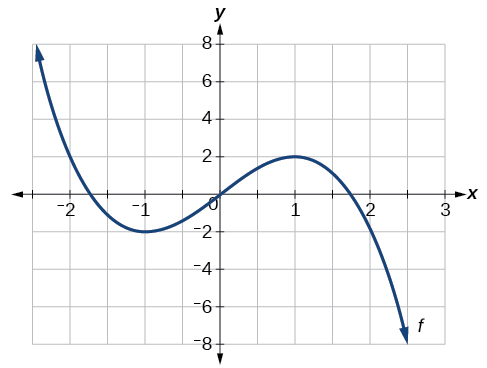 Math Variable Rate Graph 3.3 Rates of Change and Behavior of Graphs – CCA College Algebra