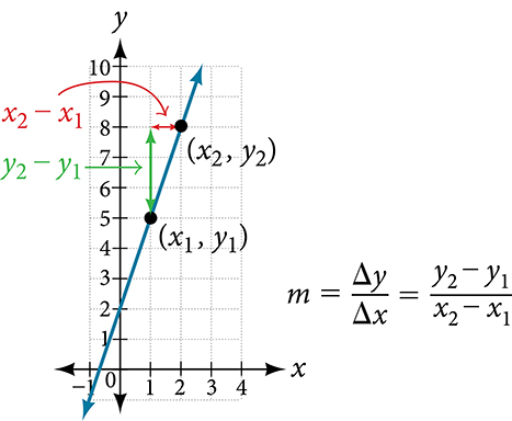 Linear Function Between Two Ranges 4.1 Linear Functions – CCA College Algebra