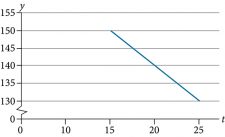 4.2 Modeling with Linear Functions – CCA College Algebra
