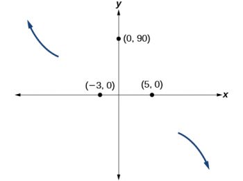 5.3 graphs of polynomial functions - college algebra |... 5.3 Graphs of Polynomial Functions – CCA College Algebra