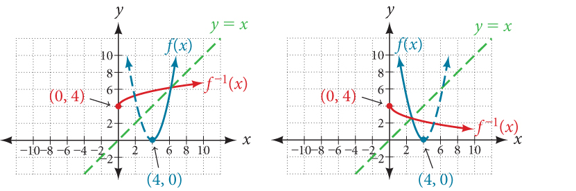 Radical Inverse 5.7 Inverses and Radical Functions – CCA College Algebra